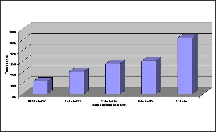 Gráfico test para Secretarios Judiciales